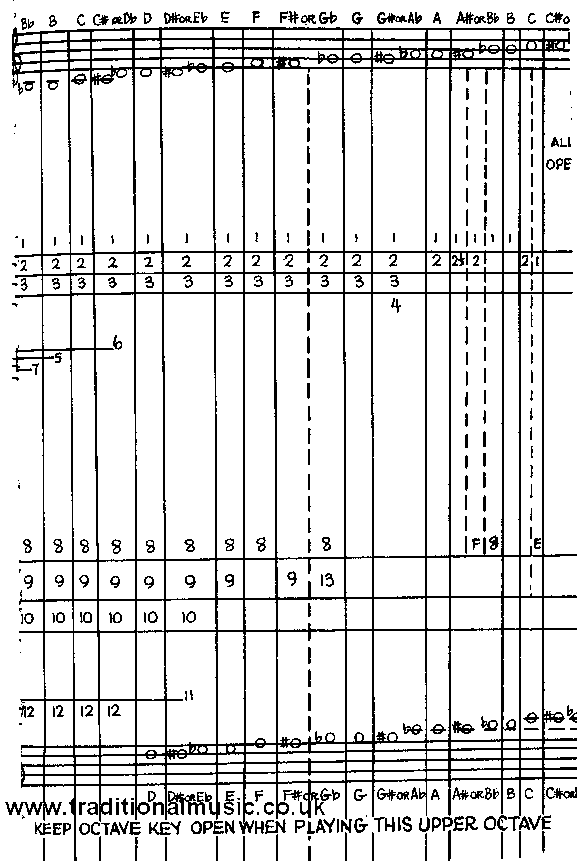 notes chart